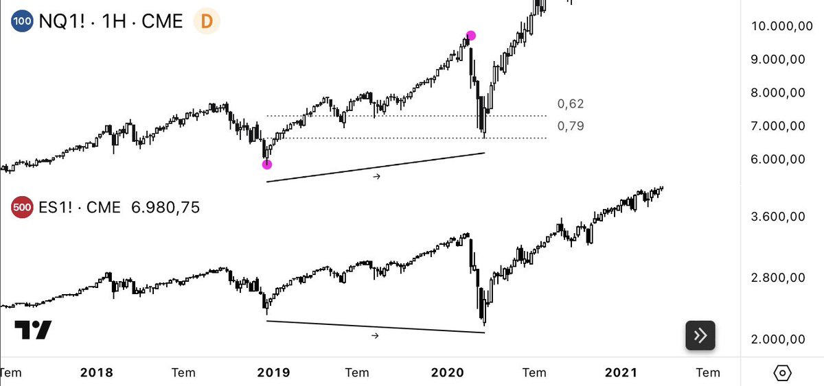 trader_oas's tweet image. SMT Uyumsuzluğu ile Sniper giriş nasıl yakalanır❓

▪️Korelasyon halindeki bir parite yüksek dip yaparken diğer parite düşük dip yapıp likidite temizler. 

▪️Düşük likiditesi temizlendiği sırasında diğer paritenin tepki aldığı yer Fibonacci Ote(0.62-0.79) bölgesidir. 

Tam tersi…