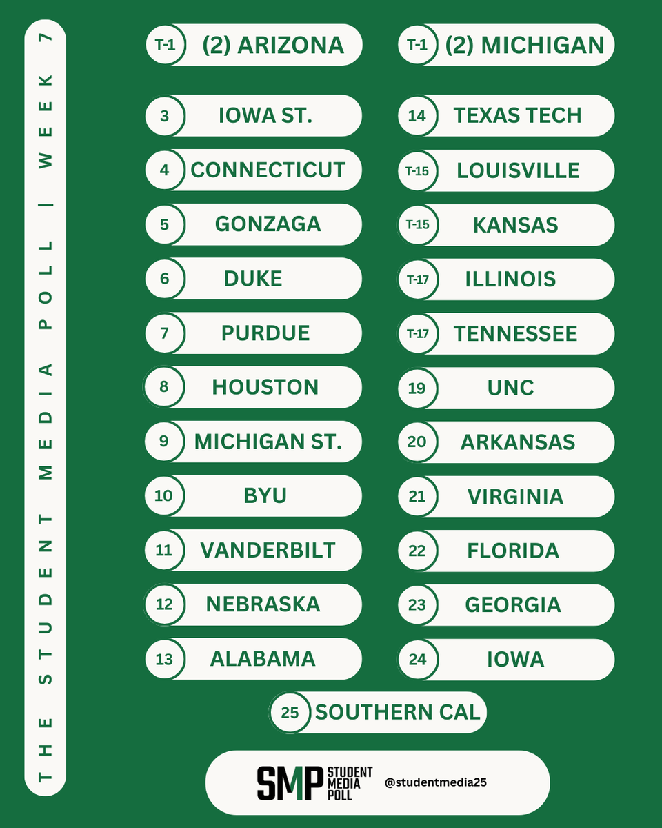 studentmedia25's tweet photo. knotted up.

Joint-No. 1s Arizona and Michigan lead the way, tied with 98 points in the Student Media Poll. Iowa and Southern Cal are into the rankings in place of Auburn and St. John's.

Who's in your #SMPTop25?

Full poll: https://t.co/jQO2DQ12v0 https://t.co/6YGCr3WrLr
