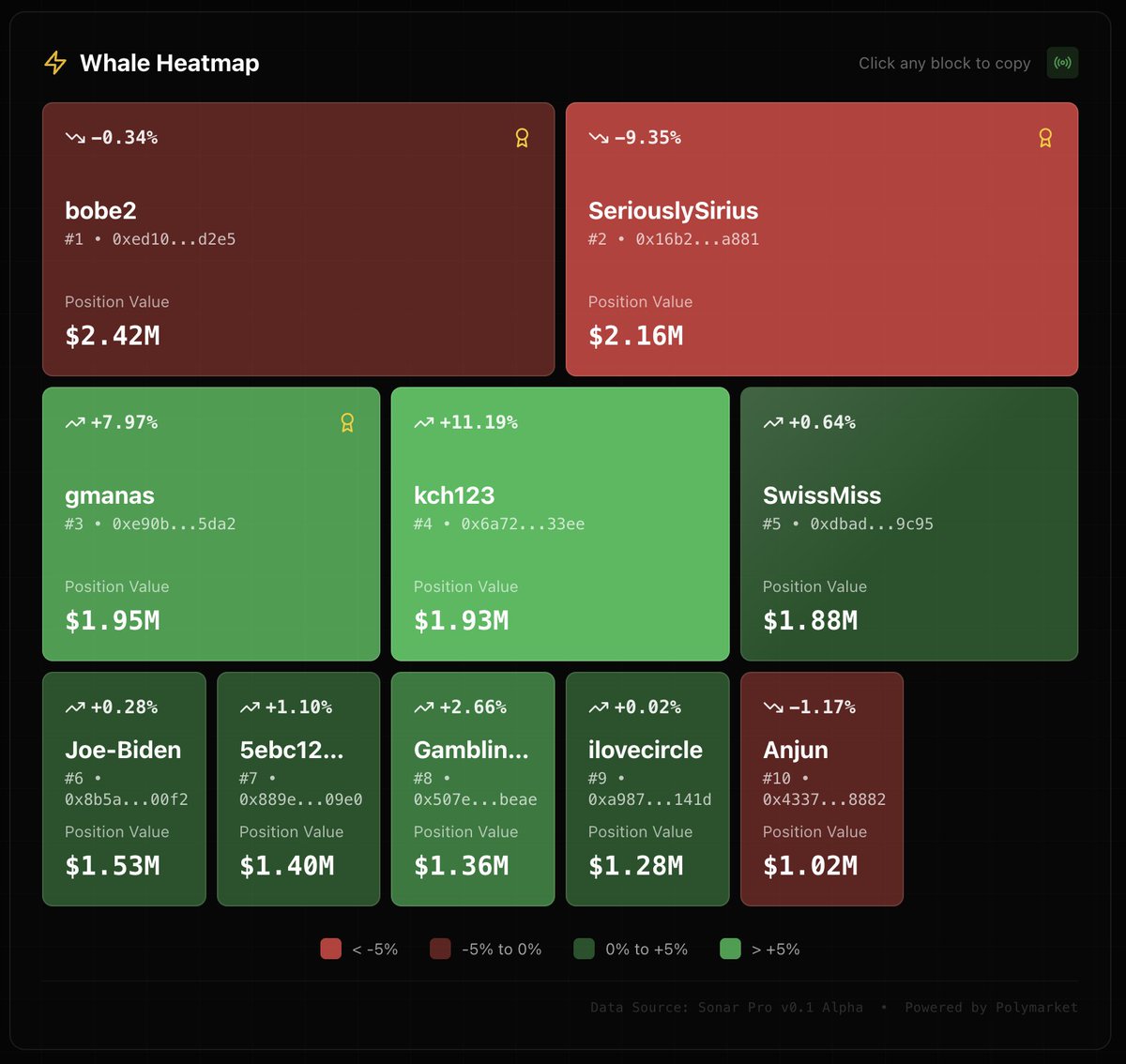 Sonar Pro | Prediction Whale Tracker tweet media