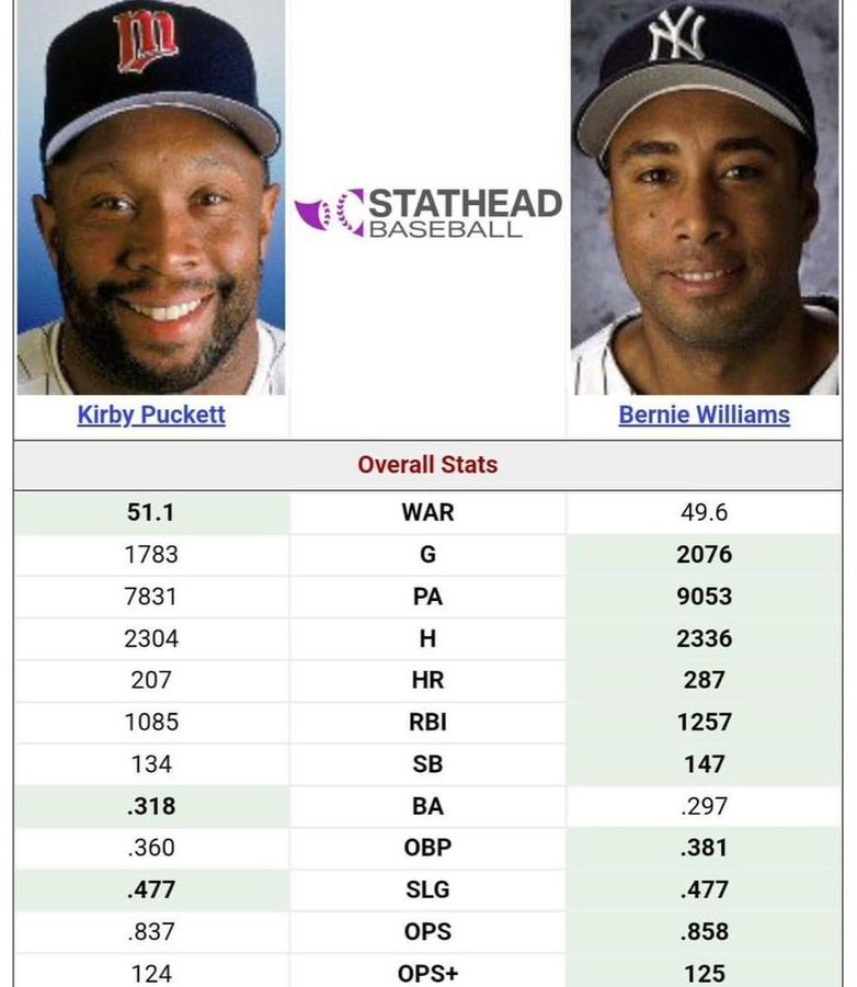 Why is Kirby in the HOF but Bernie Williams isn’t?