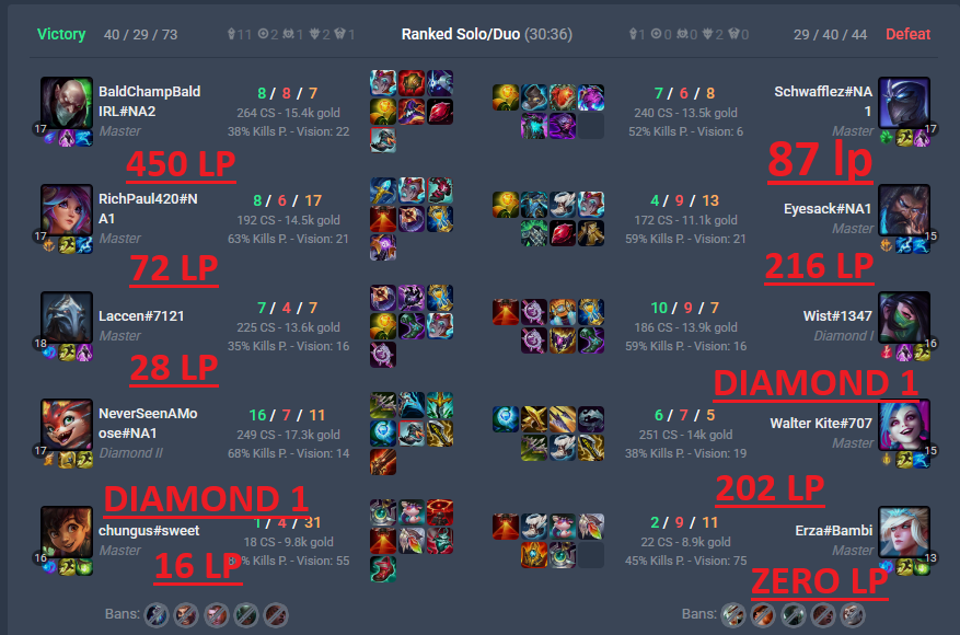 Surely this matchmaking ruins the entire point of climbing ranked? If I wanted to play with and against players who are hundreds/thousands of LP below me, wouldn't it be better to just go smurf?

Why bother climbing at this point?

<a href="/RiotPhroxzon/">Matt Leung-Harrison</a> <a href="/RiotPhreak/">David Turley</a> <a href="/RiotAugust/">August</a> <a href="/LoLDev/">League of Legends Dev Team</a>