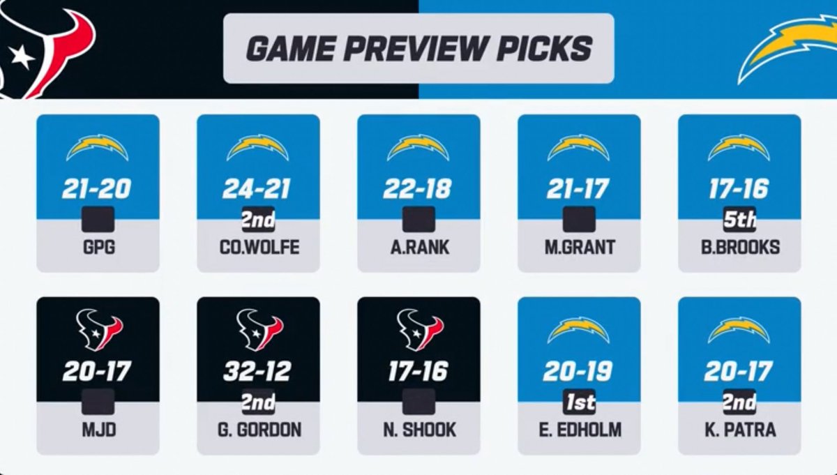 Every <a href="/chargers/">Los Angeles Chargers</a> fan knows what happens when you’re the favorite. 💔❤️‍🩹 #BoltUp