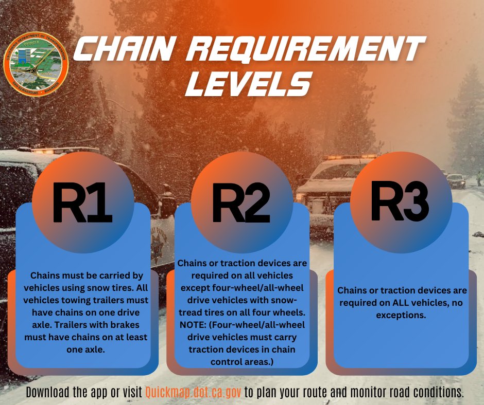 The answer is yes, you need to carry chains. It does not matter if your car is 4x4, all wheel drive, or whatever “Snow Mode” is. The weather in the mountains is very unpredictable and can change at any time. 

Safe Travels and Happy Holidays!