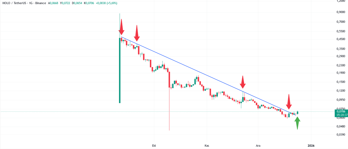 TradeGercekleri's tweet photo. holo/usdt 
#CryptoMarket #Altcoins #kripto https://t.co/RgVW8tunsB