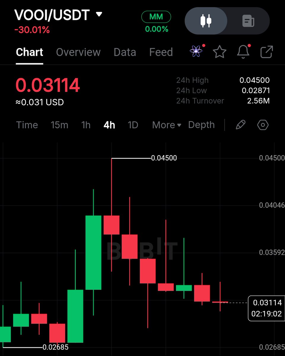 cin365x's tweet photo. Correction on $VOOI Today 💥
After leading as the top gainer on ByBit yesterday, $VOOI is now the top loser on ByBit today.
Over the past 24 hours, its price has dropped by more than 30%.
#VOOI #Crypto #CryptoMarket #Bybit https://t.co/iRuPq6qN5m