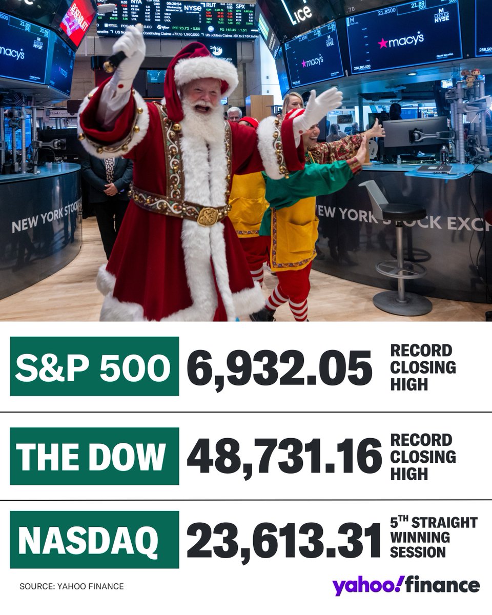 Wall Street is headed into Christmas on a high note. 🎉 $GSPC +0.32% $IXIC  +0.22% $DJI +0.60%