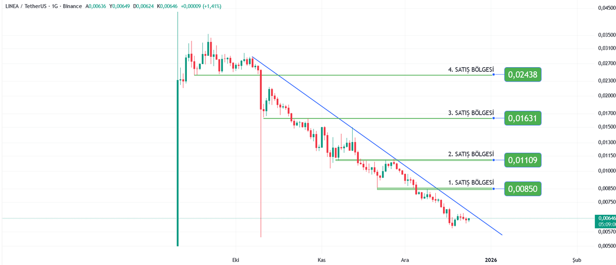 TradeGercekleri's tweet photo. LINEA/USDT yakın takibimde 2. sırada. plan hazırlıkları
#kripto #Altcoins #CryptoMarket https://t.co/aEmDCZXPDT