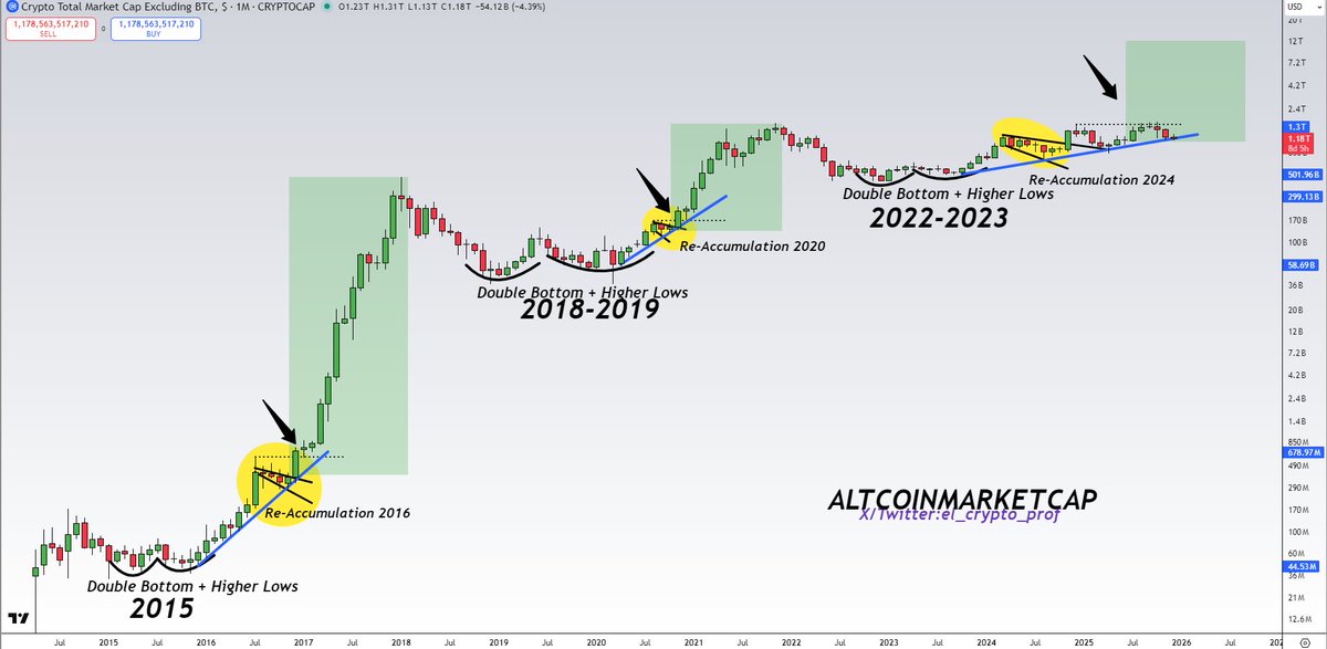 #Altcoins

Macro bull market for Altcoins starting in 2026.

Why?

History repeats itself, it just takes longer.