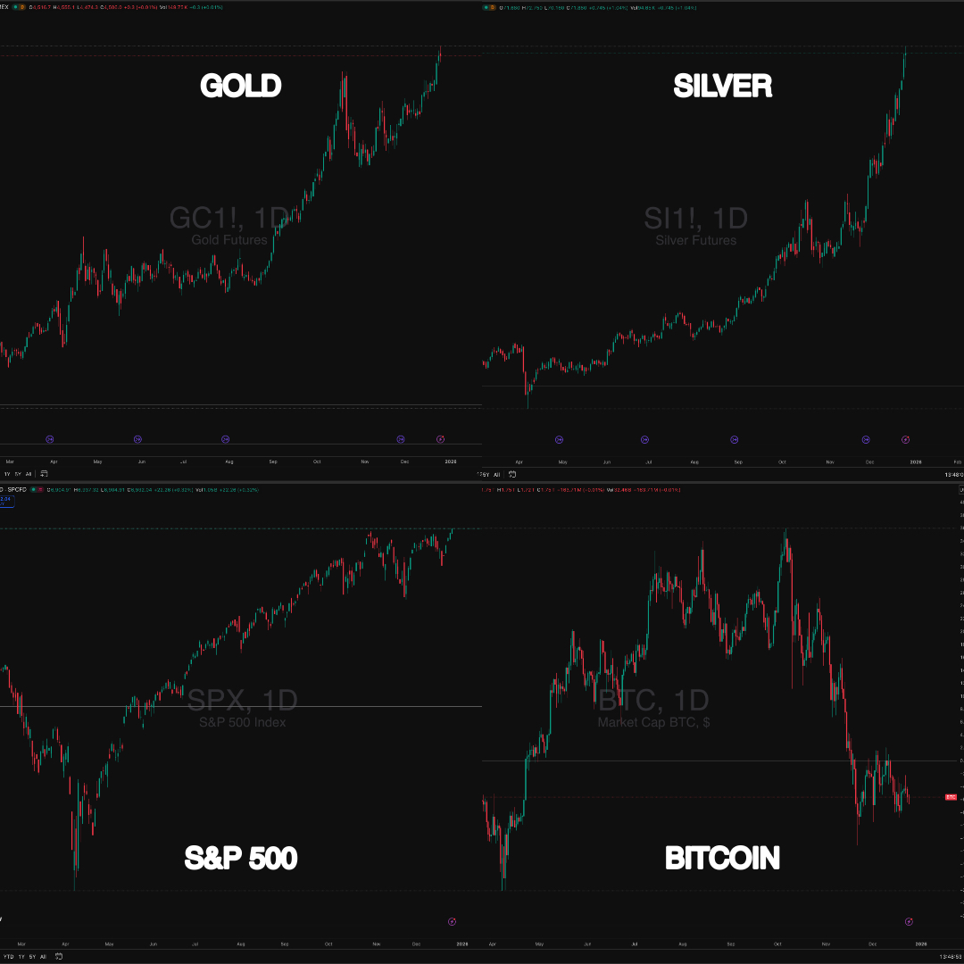 📊 YTD Performance: Gold, Silver, S&P 500 & Bitcoin • Bitcoin: -5% 🪙 • S&P  500: +18% 📈 • Gold: +58% 🪙 • Silver: +123% ⚡ Precious metals continue to  dominate 2025 gains while Bitcoin lags behind.