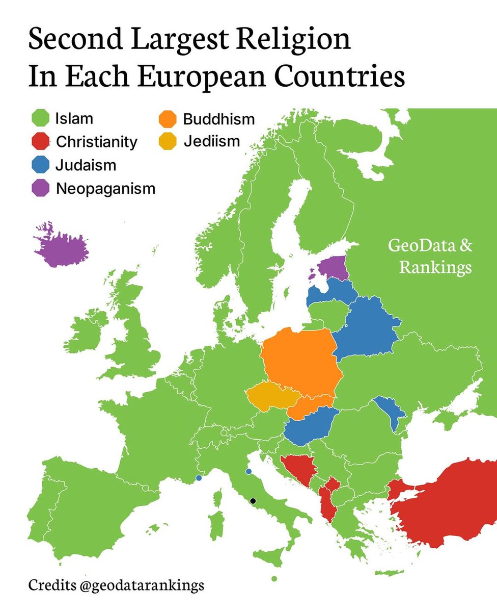 theepicmap's tweet photo. Second Largest Religion in each European Countries 🤍🕊️ Across Europe, the second-largest religion varies by country and reflects different historical, cultural, and demographic patterns. https://t.co/974kFuhUYY