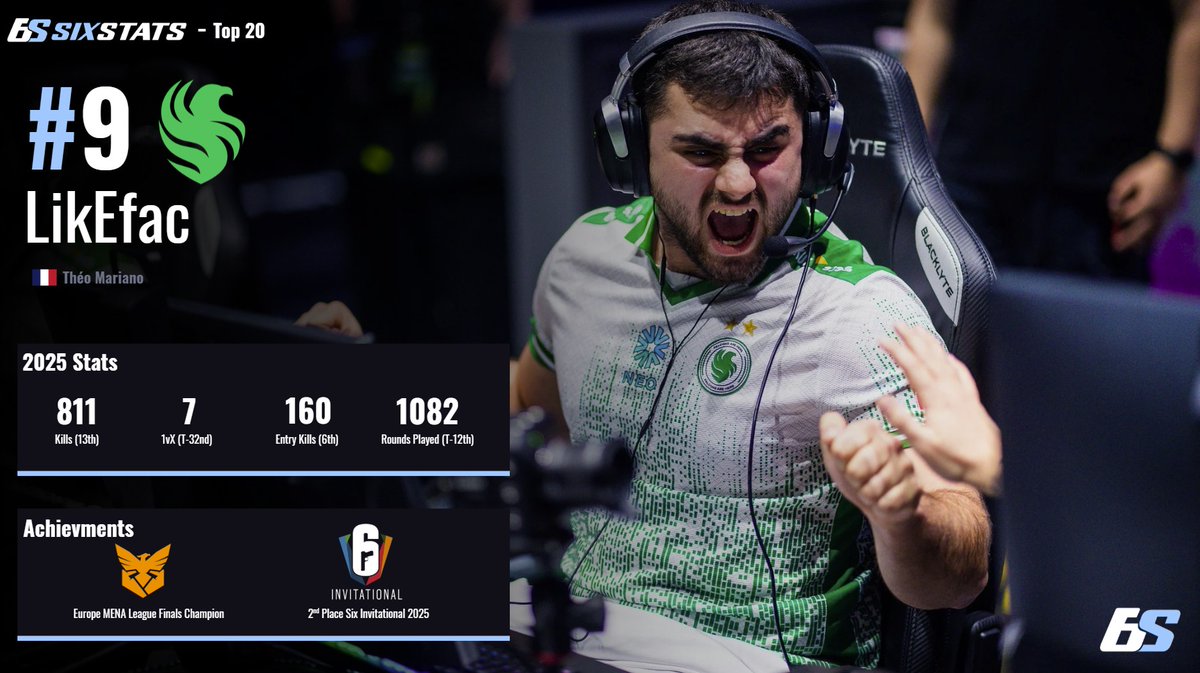 SixStats Top 20 Players 2025

#9 - <a href="/LikEfacR6S/">LikEfac</a>