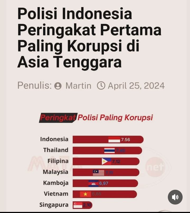 LoneSurvivor_69's tweet photo. @remotivi Institusi Kepolisian Paling Korup Se-Asia Tenggara @DivHumas_Polri https://t.co/1YlelWfkwo
