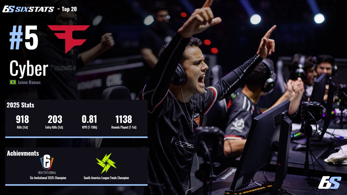 SixStats Top 20 Players 2025

#5 - <a href="/cyberzeraR6/">FaZe cyberzera</a>