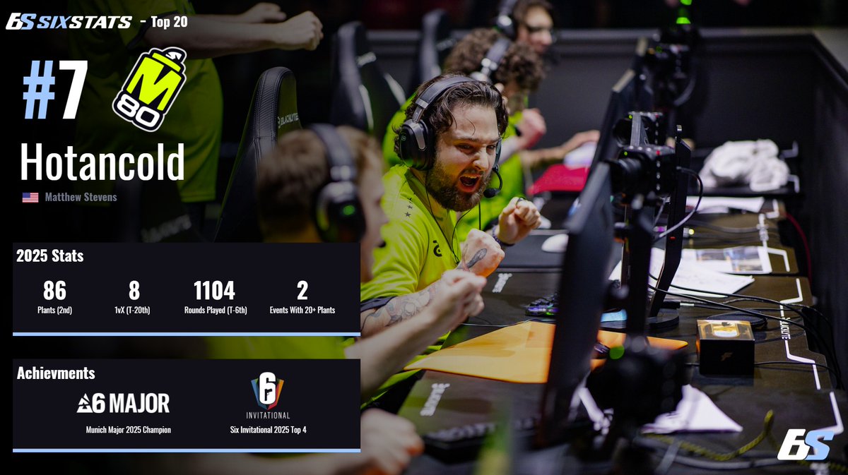 SixStats Top 20 Players 2025

#7 - <a href="/Hotancold/">Matthew</a>