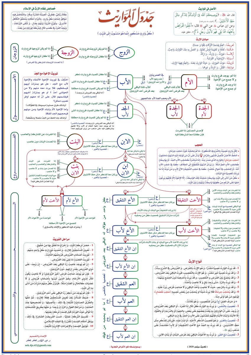 جميع ما تود معرفته عن المواريث في صورة واحدة فقط👇