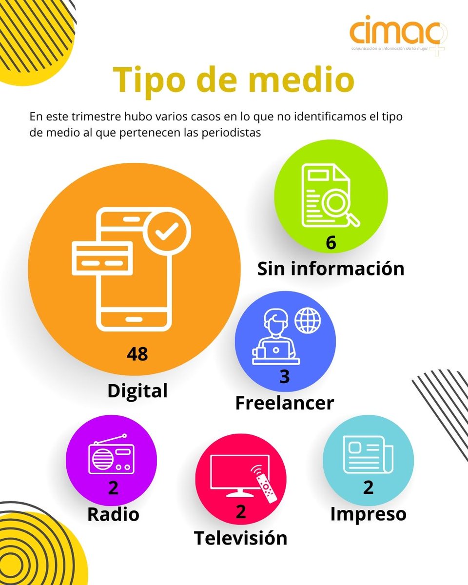 📈 Nuevos datos: En nuestro último reporte estadístico trimestral de 2025, registramos 65 casos de agresiones contra mujeres periodistas. La mayoría de estos ataques ocurren en el ámbito digital, donde se contabilizan 48 casos.
🗣️💜  ¡Comparte esta información para visibilizar