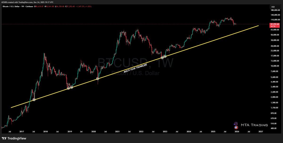 MTA098's tweet photo. $BTC :  I see a multi-year rising trendline on the chart the question is whether we’ll revisit it again🧐

#Bitcoin #CryptoTrading #CryptoMarket https://t.co/RZ39FvhBzb