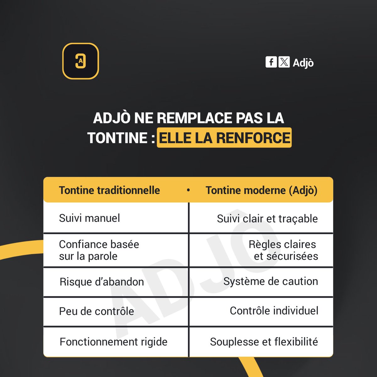 web3adjo's tweet photo. La tontine traditionnelle, nous la connaissons toutes. 

Elle permet d’avancer ensemble. 

Cependant, il y a parfois ,des incompréhensions, des retards ou des abandons qui font perdre confiance. Adjò a été pensée pour corriger cela.

#Adjò #TontineModerne #Confiance https://t.co/B666xkxJz9