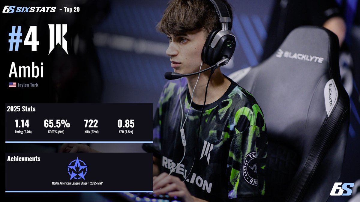 SixStats Top 20 Players 2025

#4 - <a href="/Ambi_R6/">Ambi</a>