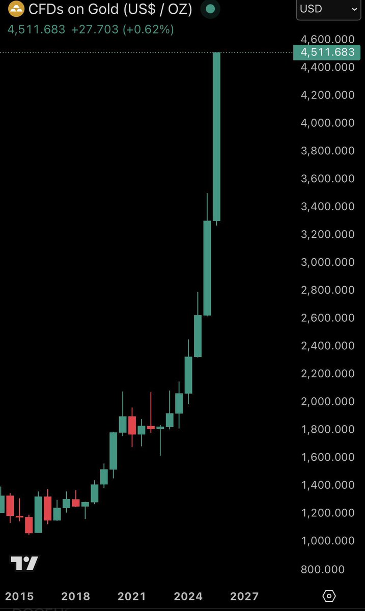 Its not about gold. Its about everything but gold