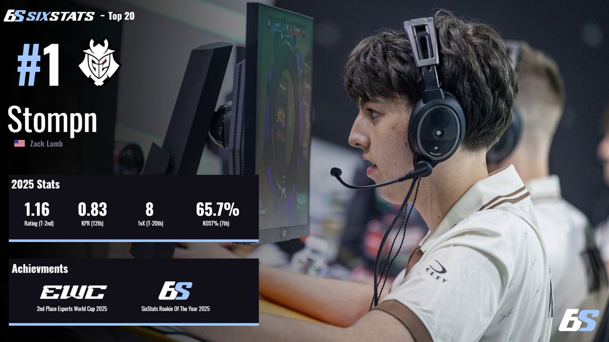 SixStats Top 20 Players 2025

#1 - <a href="/ST0MPN/">G2 Stompn</a>