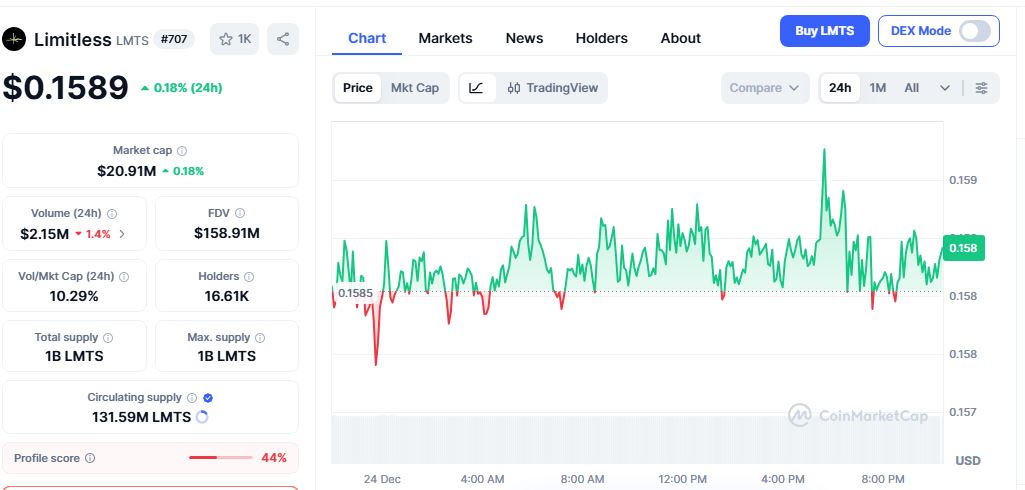 whitelisttakip's tweet photo. 📣 Wallchain üzerindeki @trylimitless sıralamasında artık multipliers var.

Yani platform üzerinde aktifseniz, sıralama için boost alıyorsunuz. Bende 1.70 multiplier boost var. Kalan 32 gün için aktif olmaya çalışacağım.

Mevcut puan dağıtımına göre her point = 0.3 LMTS token dönüşüm oranı olacak. Anlık 27K point ve 199 rank ile devam ediyorum.
