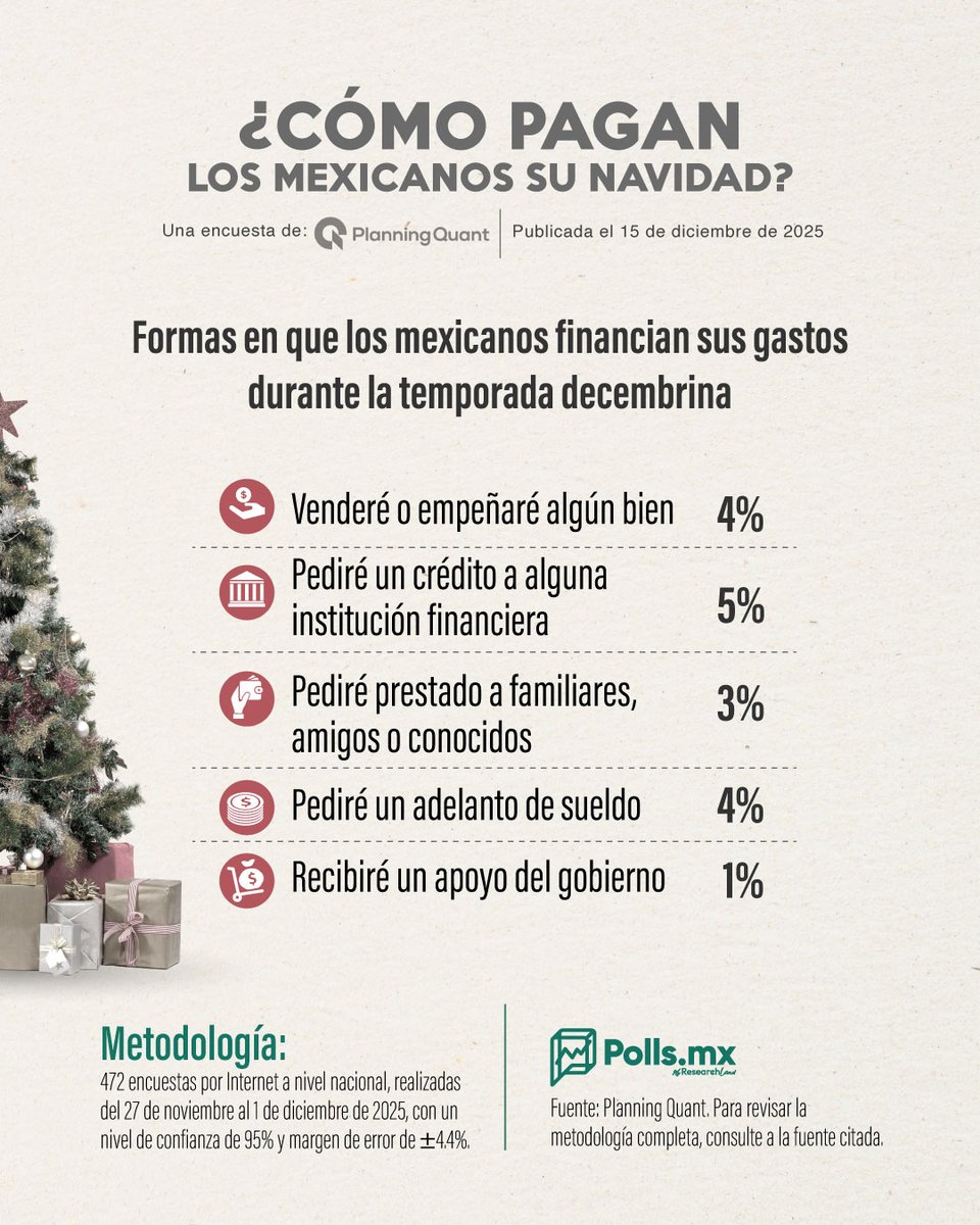🎄💸 Con su sueldo y ahorros es como los mexicanos pagan la Navidad 

Entre la cena, los regalos y las compras navideñas, las familias mexicanas recurrirán a varias fuentes de ingreso para poder financiar sus gastos durante esta temporada, de acuerdo con <a href="/PlanningQuant/">Planning Quant</a>: 

💸
