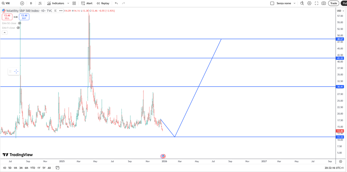 dbetrading's tweet photo. 📉 $VIX DAILY CHART - REVERSAL SIGNAL
Major reversal pattern developing with downside target at 11.12 🎯
This level could become critical support in the coming months for a potential bounce with:
🔹 First Target: 30.41
🔹 Second Target: 41.32
🔹 Final Target: 48.00
The setup suggests a compression phase before the next volatility spike.
⚠️ Position accordingly. When VIX hits bottom support, the rebound could be explosive.