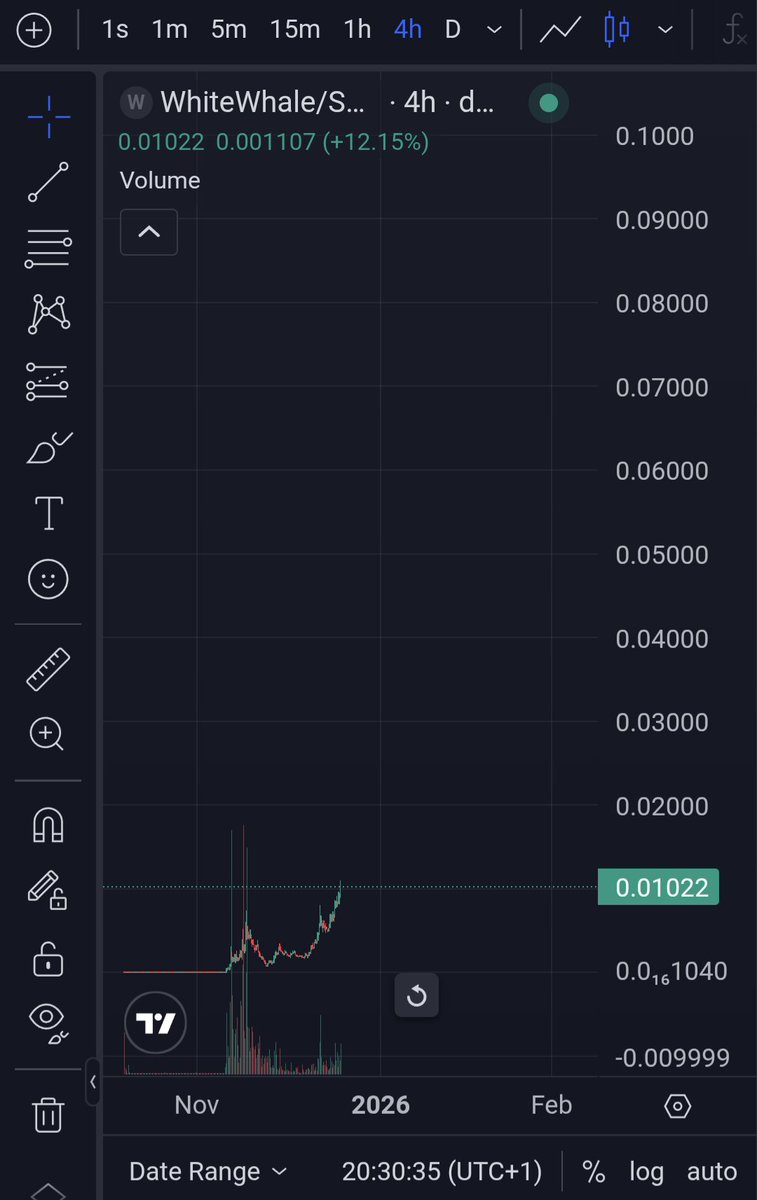 drgustavgains's tweet photo. From here on, $WhiteWhale moves quickly toward $100M+ https://t.co/xhpXEAcPLZ