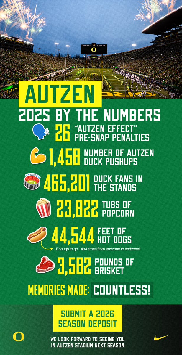 OregonDuckTix's tweet image. 2025 Autzen Stadium By The Numbers...

Thank you @oregonfootball fans!!

Secure your seats to be IN Autzen Stadium in 2026
 GoDucks.com/fbtix

#GoDucks