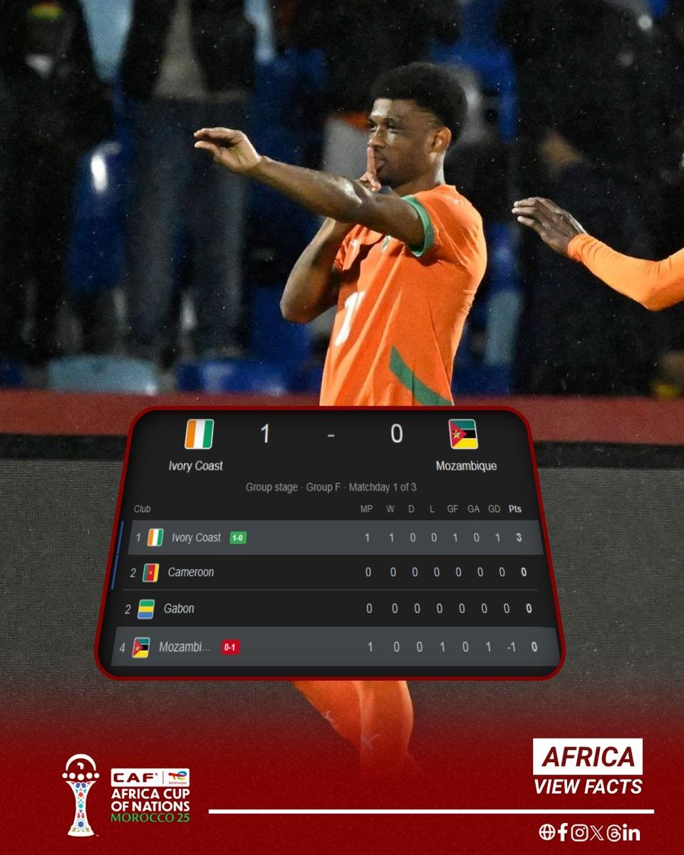 AfricaViewFacts's tweet photo. Defending champions Côte d’Ivoire 🇨🇮 defeated Mozambique 🇲🇿 1-0 in their opening Group F match at the 2025 Africa Cup of Nations. 

The goal was scored by Manchester United forward Amad Diallo early in the second half, giving the Elephants a winning start to their title defence. https://t.co/c9jDSVYIu7