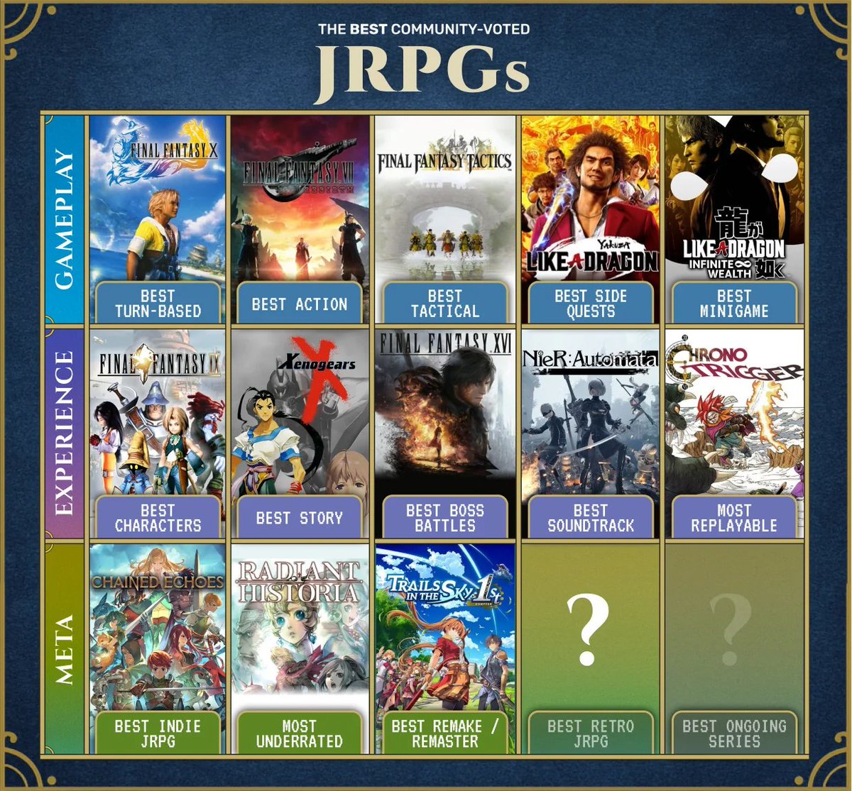 faintlament's tweet image. Trails in the Sky 1st chapter was voted best remake by the r/JRPG subreddit, let's gooo