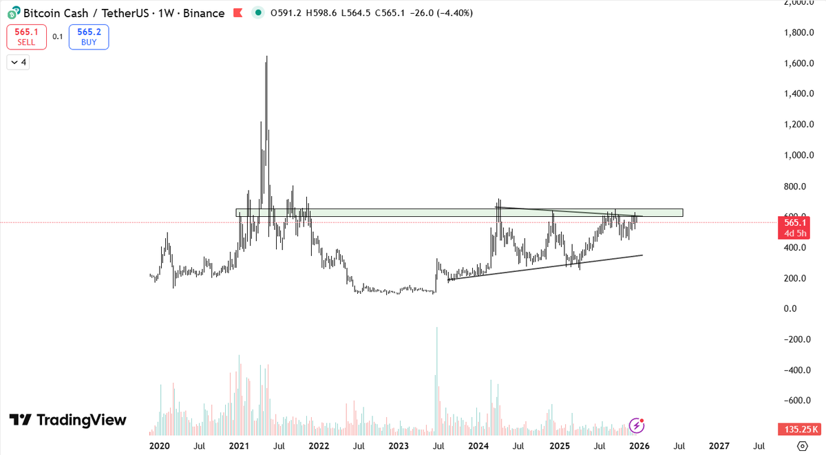$bch made breakout soon!

weekly chart is simply amazing

bid it