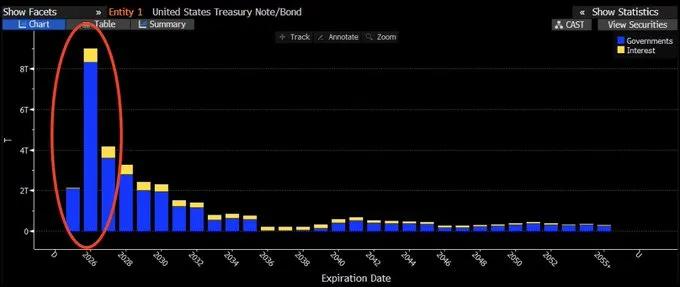GaryBohm5's tweet image. The $9 Trillion Question: Who Will Buy the Debt When It Comes Due in 2026? open.substack.com/pub/metalsandm…