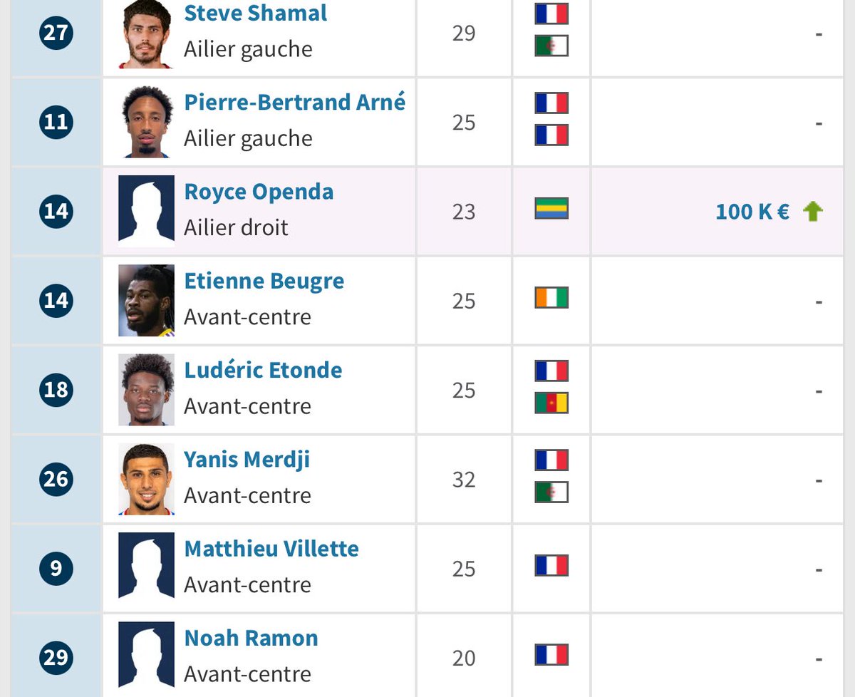 burdigalaxie's tweet image. d’ailleurs j’avais pas fait gaffe, mise à jour transfermarkt Openda est évalué à 100k€
(seul joueur avec une valeure marchande sur Trfrmkt)