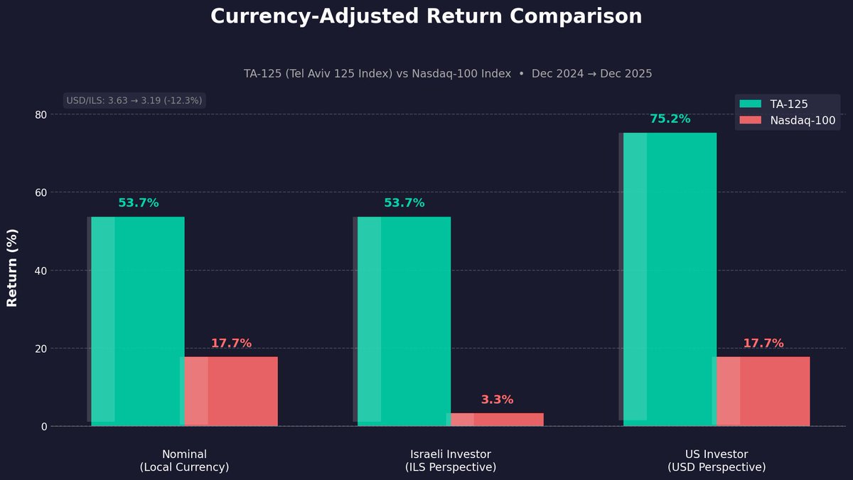 Christmas is a time of year to pause and reflect on the choices we’ve made as we head into the new year, including investment decisions 🤑 . It’s also a moment to express gratitude to those who have believed in the Zionist dream and continued investing in Israel’s economy 🇮🇱 📈