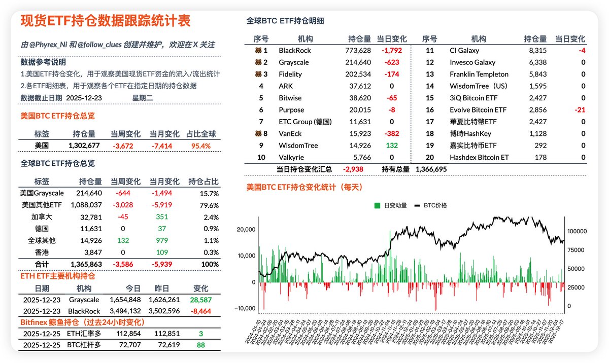 平安夜前一天的$BTC 现货ETF 一点都不平安，美国投资者在这一天再次流出了超过3,000 枚Bitcoin ，贝莱德的投资者有将近