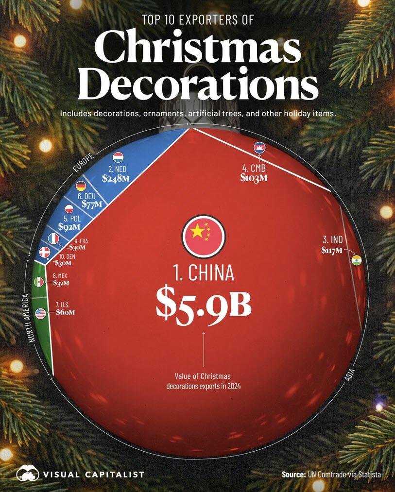 Ma_WuKong's tweet photo. 🇨🇳 El 95% de las decoraciones y adornos navideños del mundo provienen de China.

Mantened al Partido Comunista de China en vuestras oraciones y felicitaciones por permitirnos disfrutar de estas tan señaladas fechas. https://t.co/gIlOH9NMGg