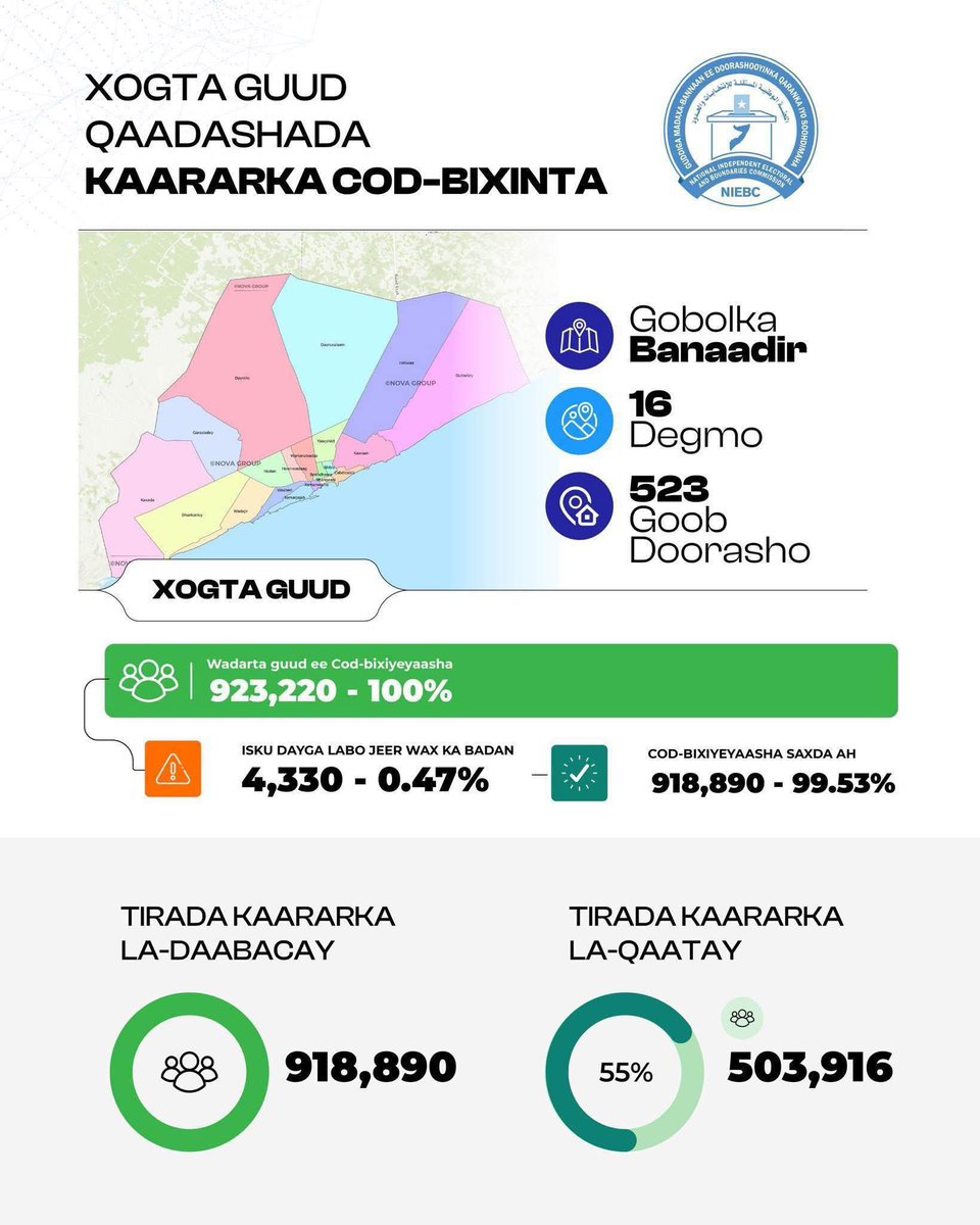 GalkacyoPost's tweet photo. Gudiga doorashada ee qabanqaabinaya doorashada degmooyinka Muqdisho ayaa sheegay 55% kaarkii codeynta la qaatay, berrito madaxweyne Xassan Shekh ayaa sheegay in la codeynayo, mucaaradka oo maanta hadlay ayaa kutilmaamay mid aan waxba soo kordhineyn. https://t.co/mthsfuddJv