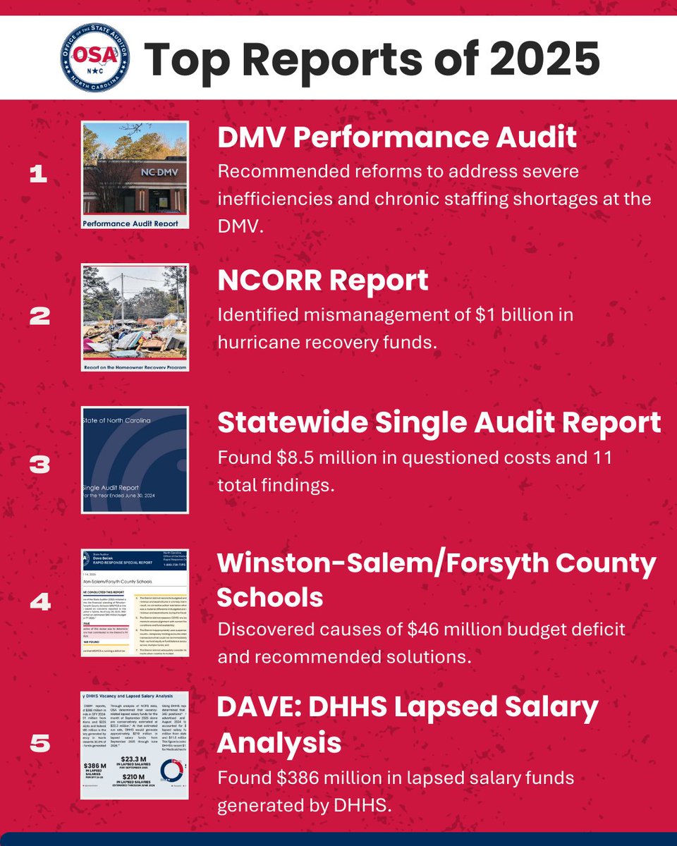 This year, the Office of the State Auditor (OSA) released several high-impact reports that uncovered critical issues and recommended solutions to protect taxpayer dollars. Here are the highlights:

1️⃣ DMV Performance Audit
Found average DMV visits exceeded 1 hour 15 minutes and