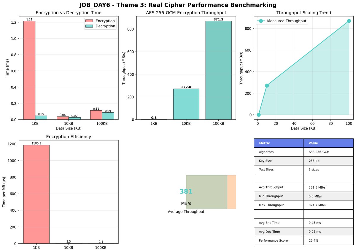 meridianbyz's tweet image. MERIDIANOS: AES-256-GCM Performance Unleashed!
Our latest benchmark reveals: ✅ 871.2 MB/s throughput at 100KB data size ✅ Average throughput: 381.3 MB/s✅ Ultra-low latency: Avg encryption time of 0.45 ms
Why it matters: Deterministic, Byzantine-fault-tolerant encryption for…