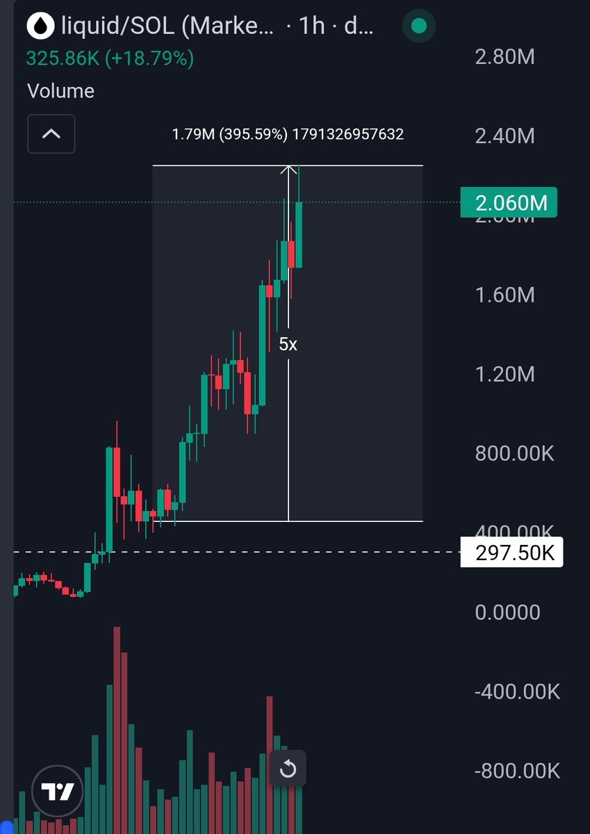 Degen_Hardy's tweet photo. $LIQUID moving like it’s gotta get home for Christmas! 🎄🚀

Smashed through $2M MC and already hit 4x… now gunning for 5x and beyond.

If you’re still hunting for real plays, follow me and hop in the Telegram…

We’re cooking up a Christmas feast over there! https://t.co/t9ApXz5pBe