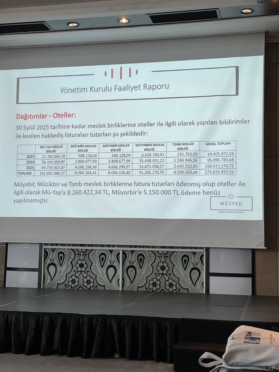 MÜZFED-Müzik Sektöründe Bağlantılı Haklar Federasyonu 2. Genel kurul toplantısı yapıldı. Hayırlı olsun. 
<a href="/muzikbirresmi/">MüzikBir</a>