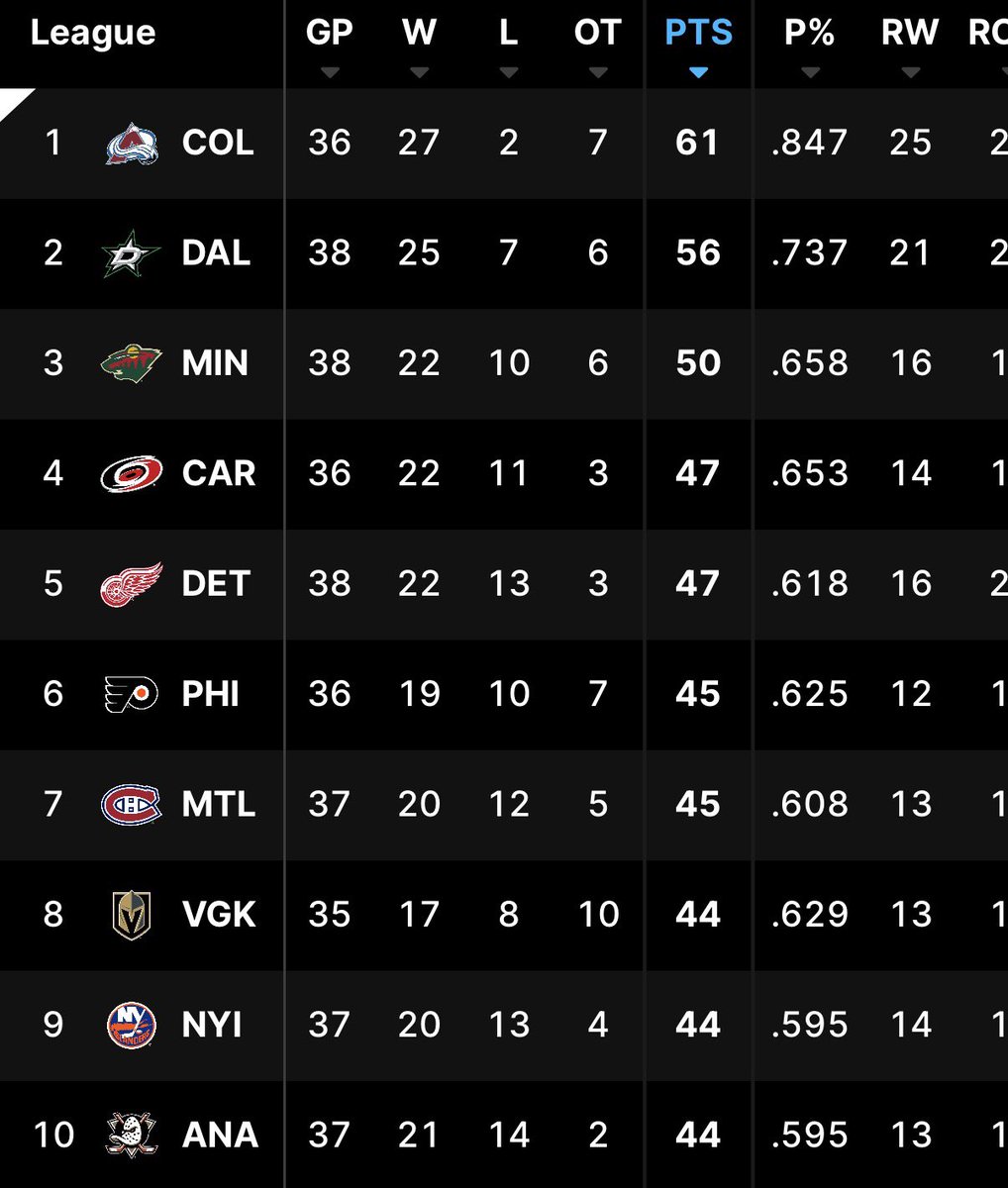 CompherOutta's tweet image. The league standings keep getting crazier and crazier 😂 three central teams, some super unexpected teams, yet just one team from the pacific