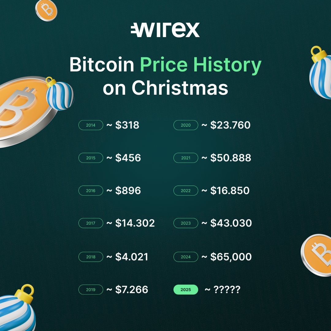 wirexapp's tweet image. Yet another Christmas without a six figure Bitcoin.

Do you think next Christmas will be the one? 👀