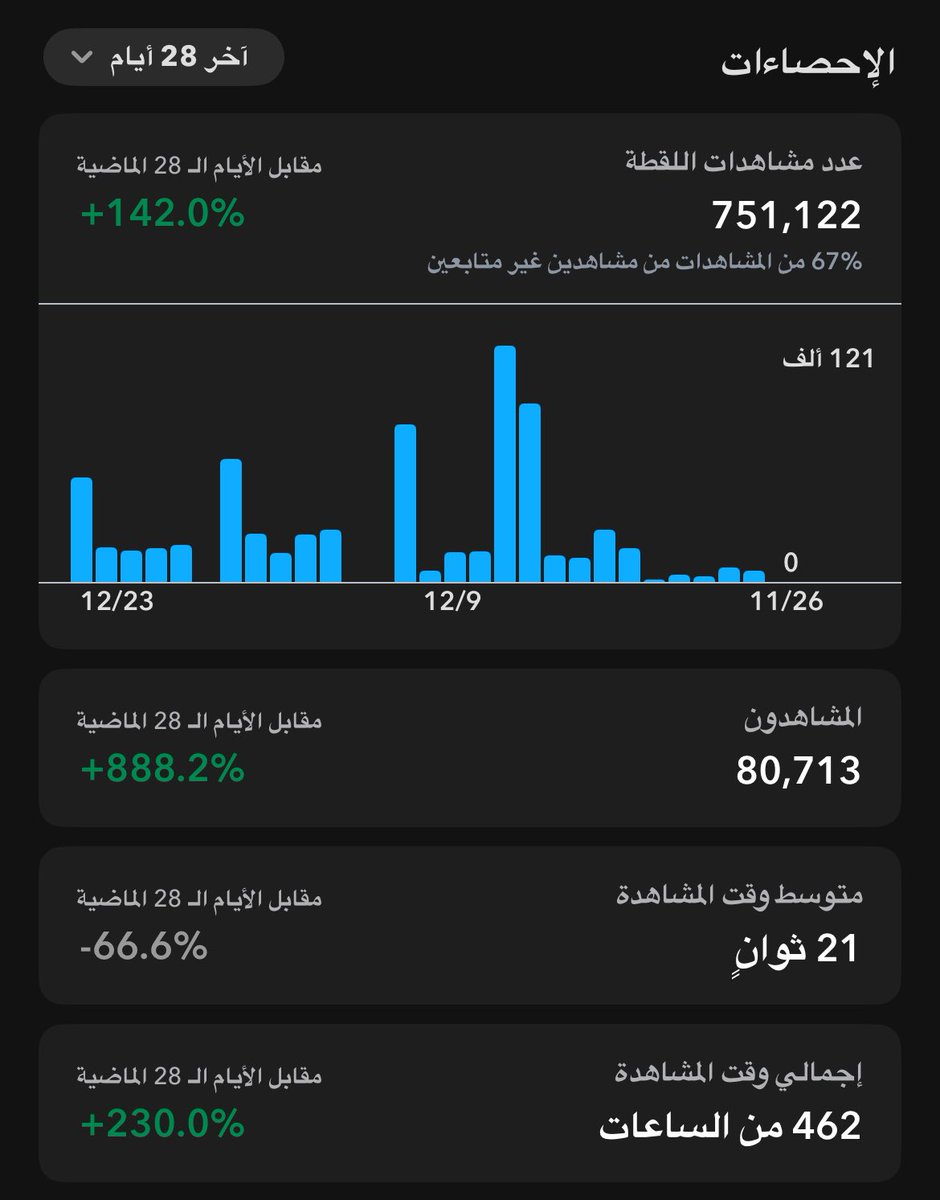 من إدارتي لحساب سناب شات خلال الفترة الأخيرة 👻
وصلنا لنتائج ممتازة:
• وصول عالي
• مشاهدات قوية
•وصول لجمهور جديد
• ونمو واضح خلال فترة قصيرة🔥

المحتوى الصح + التوقيت الصح = فرق واضح 📈