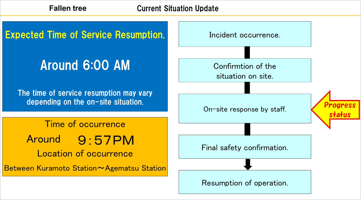 【12月25日05時07分現在】 
倉本駅～上松駅間で倒木と列車が衝突したため、一部の区間で運転を見合わせており列車に運休や遅れが発生しています。運転再開は06時00分頃を見込んでいます。現地の状況により運転再開時刻が前後する可能性があります。
#JR東海運行情報 #中央線
traininfo.jr-central.co.jp/zairaisen/stat…