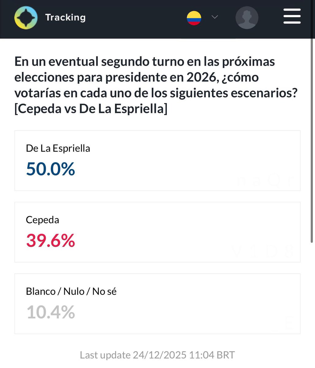 SdrodriguezT's tweet photo. Medición Atlas Intel Abelardo vs Cepeda 

Abelardo: 50%
Cepeda: 39,6%

Unidos se puede lograr. 

Abelardo presidente en primera vuelta! https://t.co/cNNifythT6