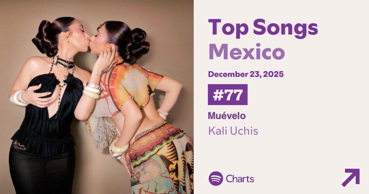 “Muévelo” — Spotify Charts:

🇲🇽 Mexico: #77 (+31)
🇵🇪 Perú: #82 (+15)
🇨🇱 Chile: #87 (+28)
🇸🇻 El Salvador: #119 (+63)
🇨🇷 Costa Rica: #162 (+31)
🇬🇹 Guatemala: #181 (NEW)
🇪🇨 Ecuador: #183 (NEW)