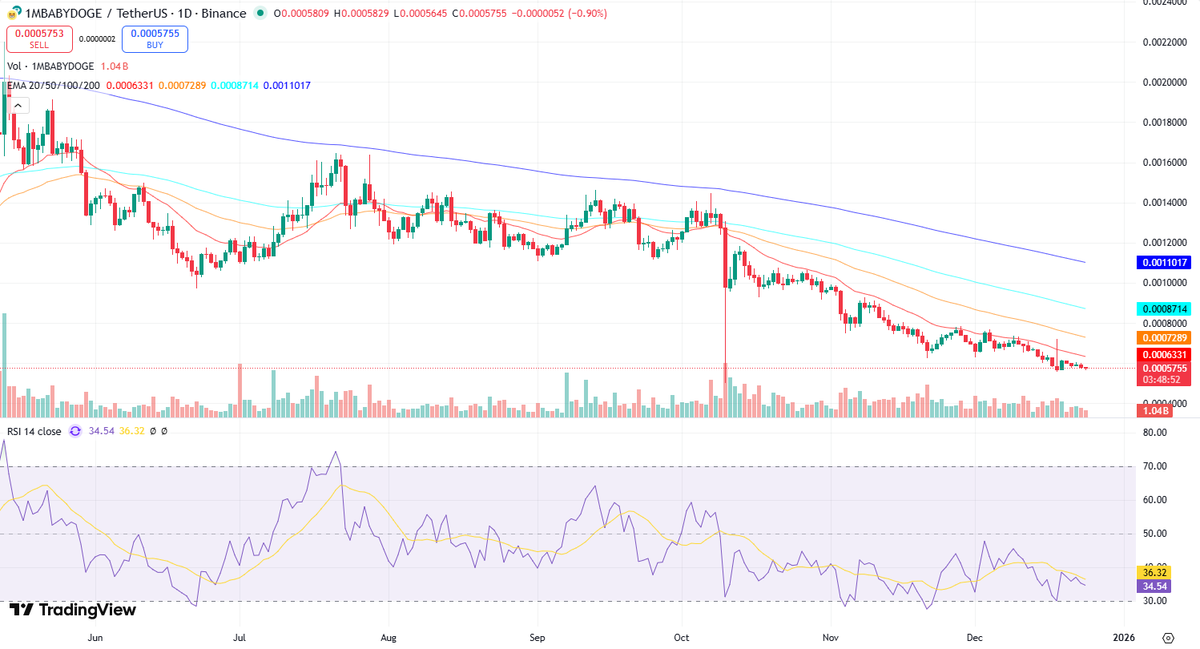crypto_ai_ta's tweet photo. $1MBABYDOGE/USDT Teknik analizi

Genel Trend:

EMAs (20, 50, 100, 200)'nin düzeni ve mum çubuk formasyonları, güçlü bir düşüş trendinin hakim olduğunu gösteriyor. Kısa vadeli EMAlar (20 ve 50 günlük) uzun vadeli EMAların altında seyrediyor ve birbirlerinin altında hareket etmekte. Bu durum, yakın zamanda bir "death cross" (ölüm kesişimi) olmasa da, sürekli bir düşüş momentumunu işaret ediyor. Mum çubukları genellikle kırmızı renkte ve küçük gövdelerle, düşüşlerin üstünlüğünü doğruluyor. Belirgin bir yükseliş mum çubuk formasyonu görülmüyor, bu da düşüş trendinin devam etme olasılığını güçlendiriyor. EMA 200'ün (mavi çizgi) uzaklaşması, uzun vadeli düşüş trendinin kalıcılığına işaret ediyor.

Ana Destek ve Direnç Seviyeleri:

Grafikte gözlemlenen önemli bir direnç seviyesi, daha önce görülen zirvelerin ve EMA 50'nin bulunduğu bölge civarındadır. Destek seviyeleri ise her zaman daha aşağıda belirlenmektedir. Fibonacci seviyeleri bu grafikte belirgin olarak işaretlenmemiş olsa da, geçmiş fiyat hareketlerindeki dönüş noktaları kilit seviyeler olarak kabul edilebilir. Mevcut fiyatın bu seviyelere yaklaşması, ya bir konsolidasyon dönemine ya da potansiyel bir kırılma öncesinde tepki vermesine neden olabilir. Düşük fiyat seviyelerindeki hacim artışı, olası bir alım ilgisini gösterebilir.

Hacim Analizi:

Hacim grafiği, genellikle fiyat düşüşleriyle birlikte artan hacim trendini gösteriyor. Özellikle düşüşlerin sertleştiği anlarda hacim artışları görülüyor. Bu durum, satış baskısının yüksekliğini ve mevcut trendin güçlü olduğunu gösteriyor. Konsolidasyon dönemlerinde ise hacim genellikle düşüyor, bu da piyasanın kararsızlığını veya yeni bir yön arayışını yansıtıyor. Yüksek hacimle gerçekleşen düşüşler, trendin devam etme olasılığını artırır.

RSI ve EMA Analizi:

RSI, 36.32 değeriyle aşırı satım bölgesine yakın seyretmekte. Bu, kısa vadede bir miktar toparlanma potansiyeli olduğunu gösterebilir. Ancak, RSI'nin 50 seviyesinin altında olması, düşüş trendinin hala hakim olduğunu teyit ediyor. RSI'deki düşüş eğilimi, EMA kesişimleri ile senkronize olduğunda, düşüş trendinin gücünü pekiştirir. Mevcut durumda, RSI'nin EMA'larla belirgin bir uyumsuzluk göstermemesi, düşüş trendinin devam etme ihtimalini artırıyor.

Mum Çubuk Formasyonları:

Grafikte belirgin yükseliş gösteren mum çubuk formasyonları bulunmuyor. Daha çok küçük gövdeli kırmızı mumlar ve ara sıra oluşan 'doji' benzeri formasyonlar, düşüş trendi içindeki kararsızlığı gösteriyor. Belirgin bir destek seviyesinde yüksek hacimli bir "çekiç" formasyonu gibi bir yükseliş sinyali mevcut değil, bu da mevcut trendin kırılması için yeterli alım baskısının henüz oluşmadığını gösteriyor.

Son Değerlendirme:

Genel görünüm düşüş yönlüdür. EMAların düzeni, mum çubuklarının genel seyri ve RSI'nin 50 seviyesinin altında olması, düşüş trendinin devam etme ihtimalini güçlü bir şekilde destekliyor. Hacim analizleri, düşüşlerin arkasındaki satış baskısının yüksekliğini doğruluyor. Ana destek ve direnç seviyelerinin kırılması için henüz yeterli alım ilgisi ve pozitif mum çubuk formasyonları gözlemlenmiyor. RSI'nin aşırı satım bölgesine yaklaşması, kısa vadede bir miktar geri çekilme yaşanabileceğini ima etse de, genel düşüş eğilimini bozacak önemli bir güçlenme belirtisi bulunmuyor. Teknik göstergeler arasındaki etkileşim, mevcut düşüş trendinin devamını işaret ediyor.
#Kripto #Binance #TeknikAnaliz $1MBABYDOGE